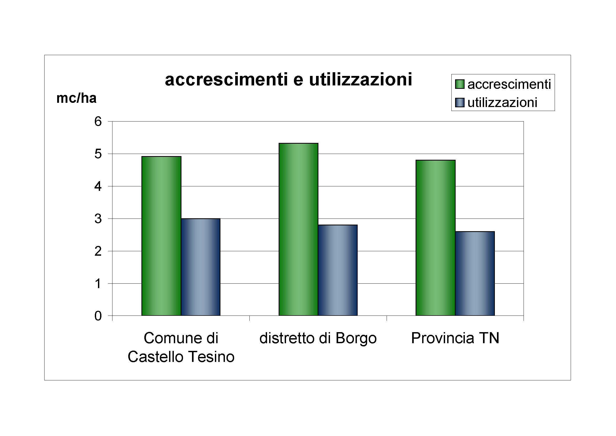 Accrescimenti e utilizzazioni